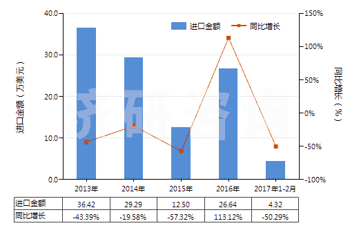 2013-2017年2月中國(guó)其他用橡膠內(nèi)胎(HS40139090)進(jìn)口總額及增速統(tǒng)計(jì)